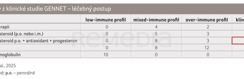 TAB. 3 Výstupy z klinické studie GENNET – léčebný postup