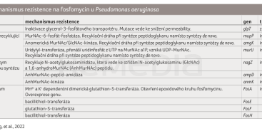 TAB. 4 Mechanismus rezistence na fosfomycin u Pseudomonas aeruginosa