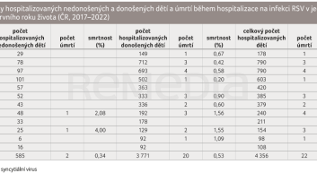 TAB. 4 Počty hospitalizovaných nedonošených a&nbsp;donošených dětí a&nbsp;úmrtí během hospitalizace na&nbsp;infekci RSV