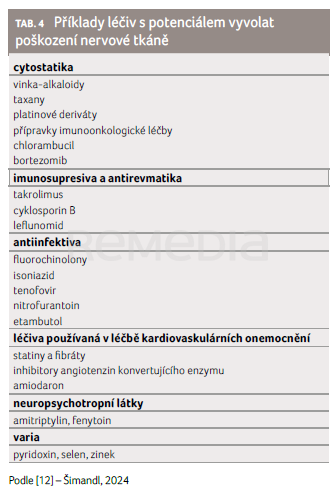 TAB. 4 Příklady léčiv s&nbsp;potenciálem vyvolat poškození nervové tkáně