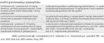 TAB. 4 Terapie eozinofi lní granulomatózy s polyangiitidou