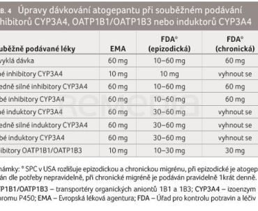 TAB. 4 Úpravy dávkování atogepantu při souběžném podávání inhibitorů CYP3A4, OATP1B1/OATP1B3 nebo induktorů CYP3A4