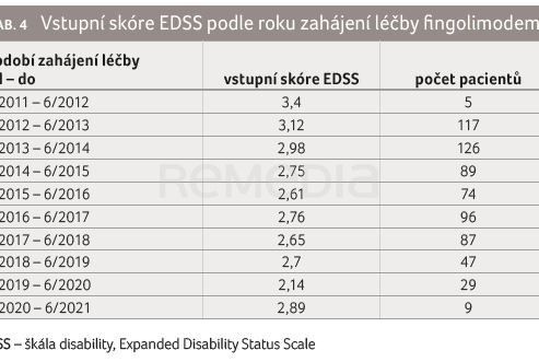 TAB. 4 Vstupní skóre EDSS podle roku zahájení léčby fingolimodem