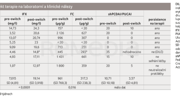 TAB. 5 Efekt terapie na&nbsp;laboratorní a&nbsp;klinické nálezy