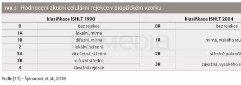 TAB. 5 Hodnocení akutní celulární rejekce v bioptickém vzorku