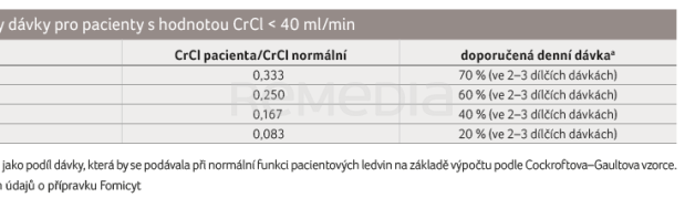 TAB. 6 Úpravy dávky pro pacienty s hodnotou CrCl < 40 ml/min