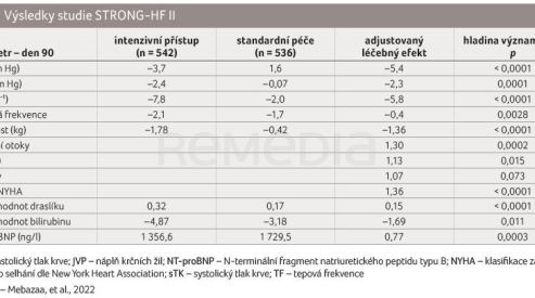 TAB. 6 Výsledky studie STRONG-HF II