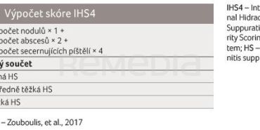 Výpočet skóre IHS4