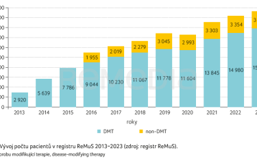 Vývoj počtu pacientů v registru ReMuS 2013−2023