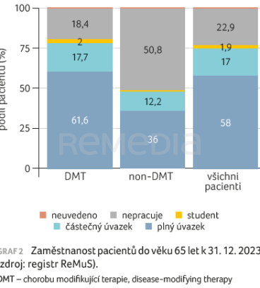 Zaměstnanost pacientů do věku 65 let k 31. 12. 2023